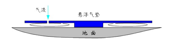 氣墊搬運車(chē)充氣原理圖片1