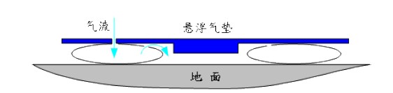 氣墊搬運車(chē)充氣原理圖片2