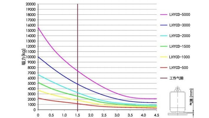 充電式電永磁起重器吸力曲線(xiàn)圖