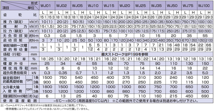 WJ型標準渦輪千斤頂技術(shù)參數