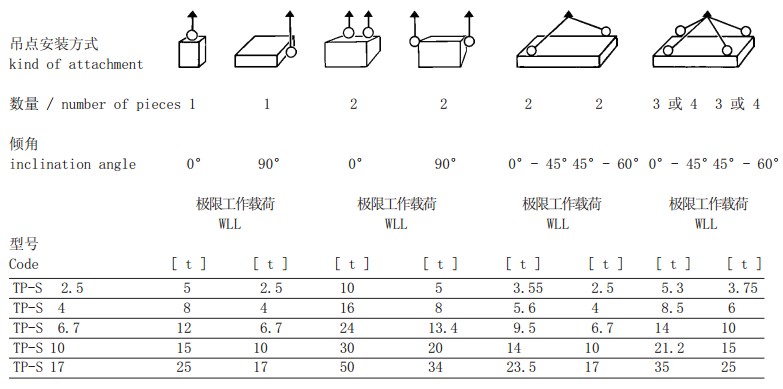 TP-S型旋轉吊環(huán)吊點(diǎn)安裝方式參數