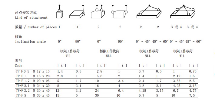 TP-F型旋轉吊環(huán)吊點(diǎn)安裝方式參數