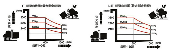 半電動(dòng)液壓堆高車(chē)載荷曲線(xiàn)圖