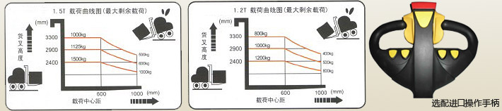 全電動(dòng)堆高車(chē)載荷曲線(xiàn)圖