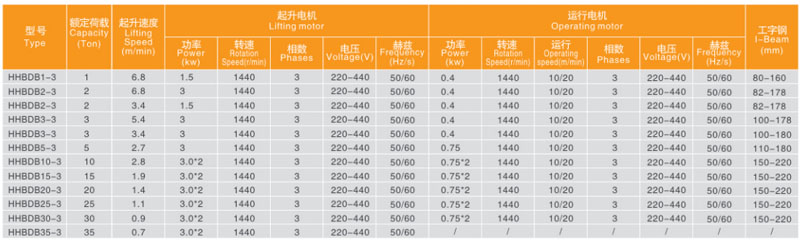 氣體防爆電動(dòng)葫蘆技術(shù)參數