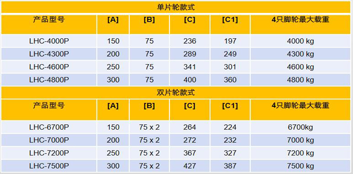 集裝箱搬運輪（PU輪）技術(shù)參數